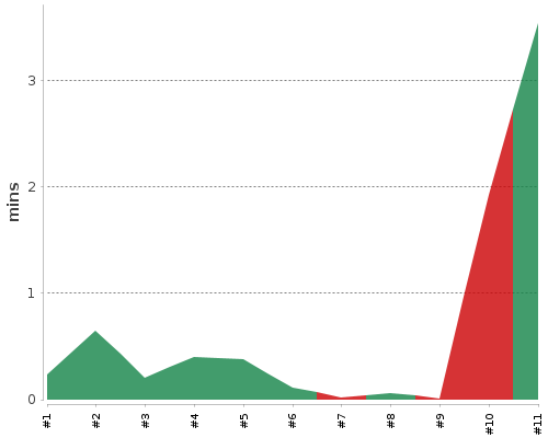 [Build time graph]