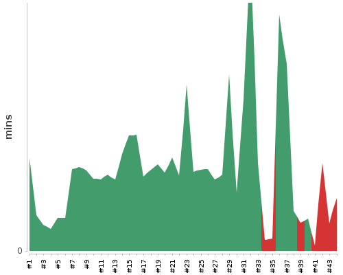 [Build time graph]