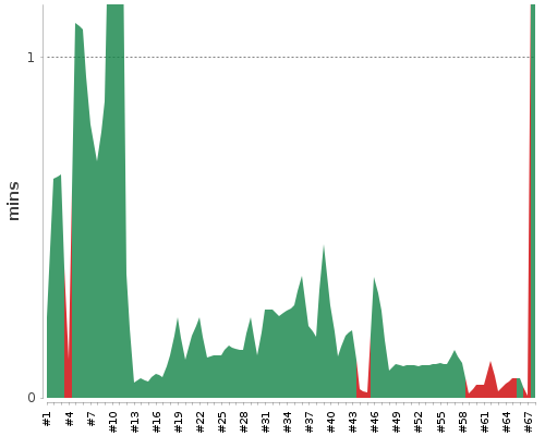 [Build time graph]