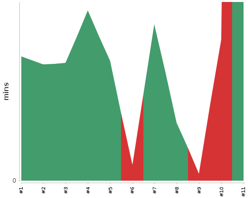 [Build time graph]