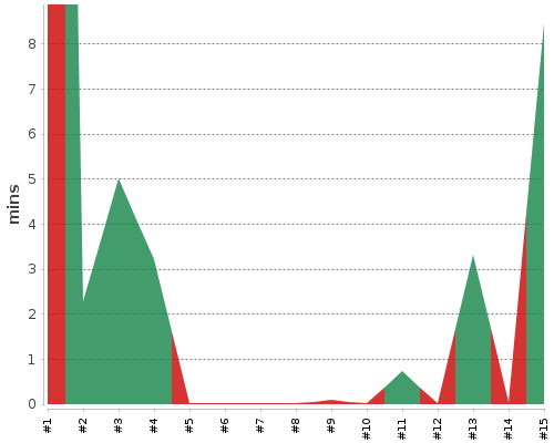 [Build time graph]