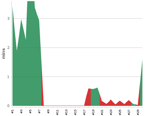 [Build time graph]