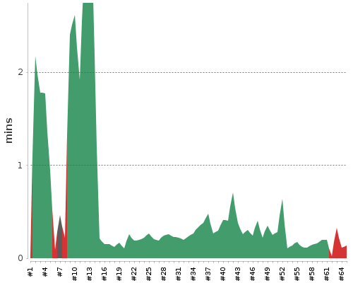 [Build time graph]