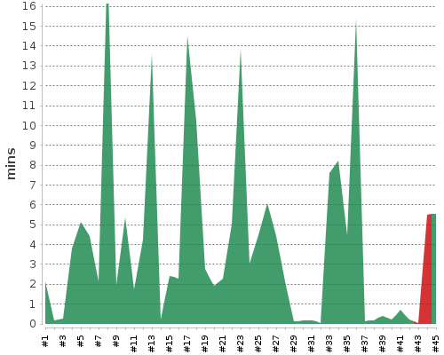 [Build time graph]