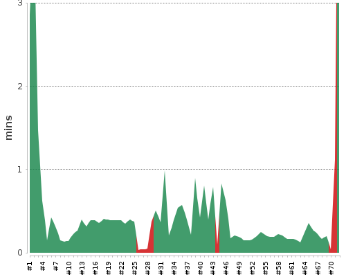 [Build time graph]