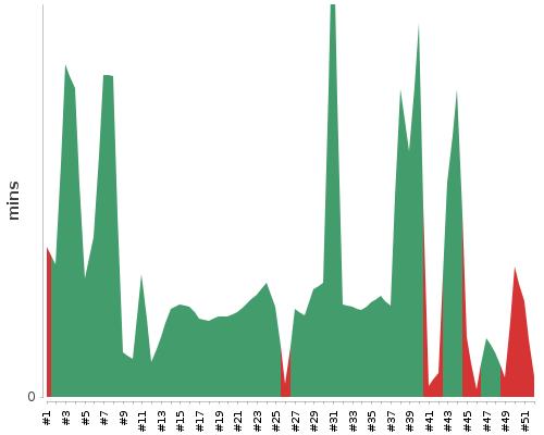[Build time graph]