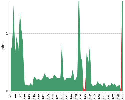 [Build time graph]
