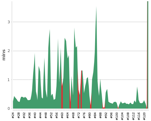 [Build time graph]