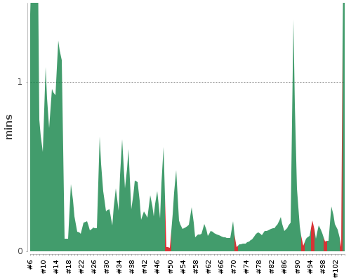 [Build time graph]